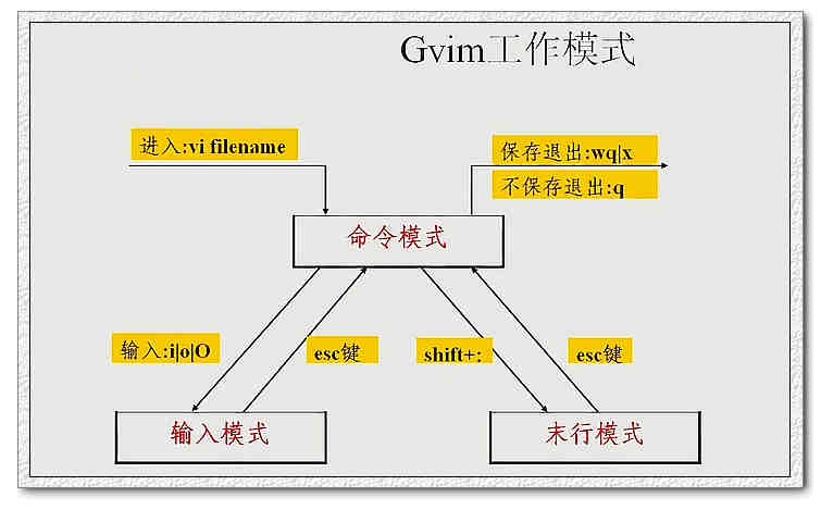Gvim工作模式切换示意图