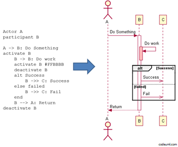 基于 Web 的 UML 设计工具：Codeuml