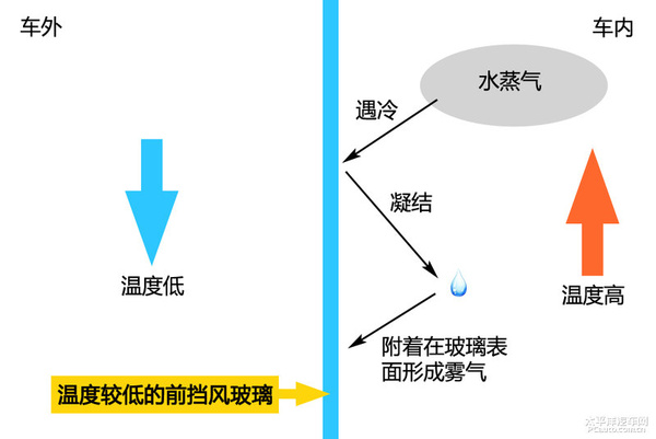 【车窗如何除雾】汽车空调除雾方法
