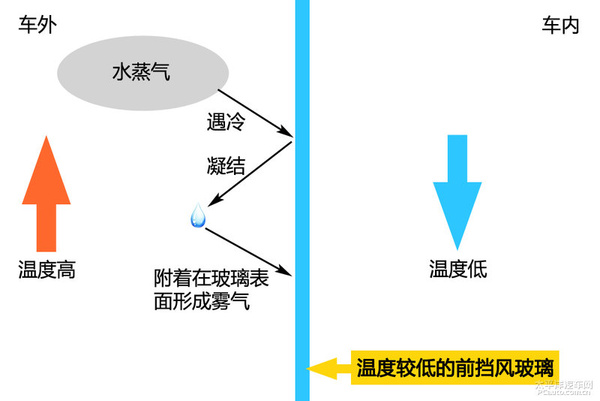 【车窗如何除雾】汽车空调除雾方法