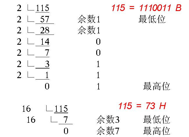 负数的二进制表示方法 - 加菲 - .