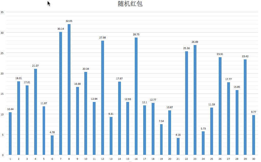 第二次随机红包数据展示