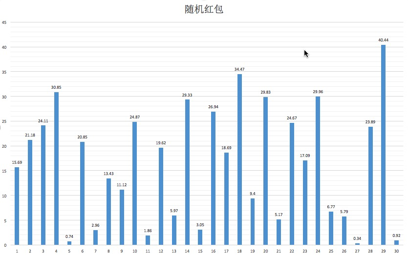 第一次随机红包数据展示