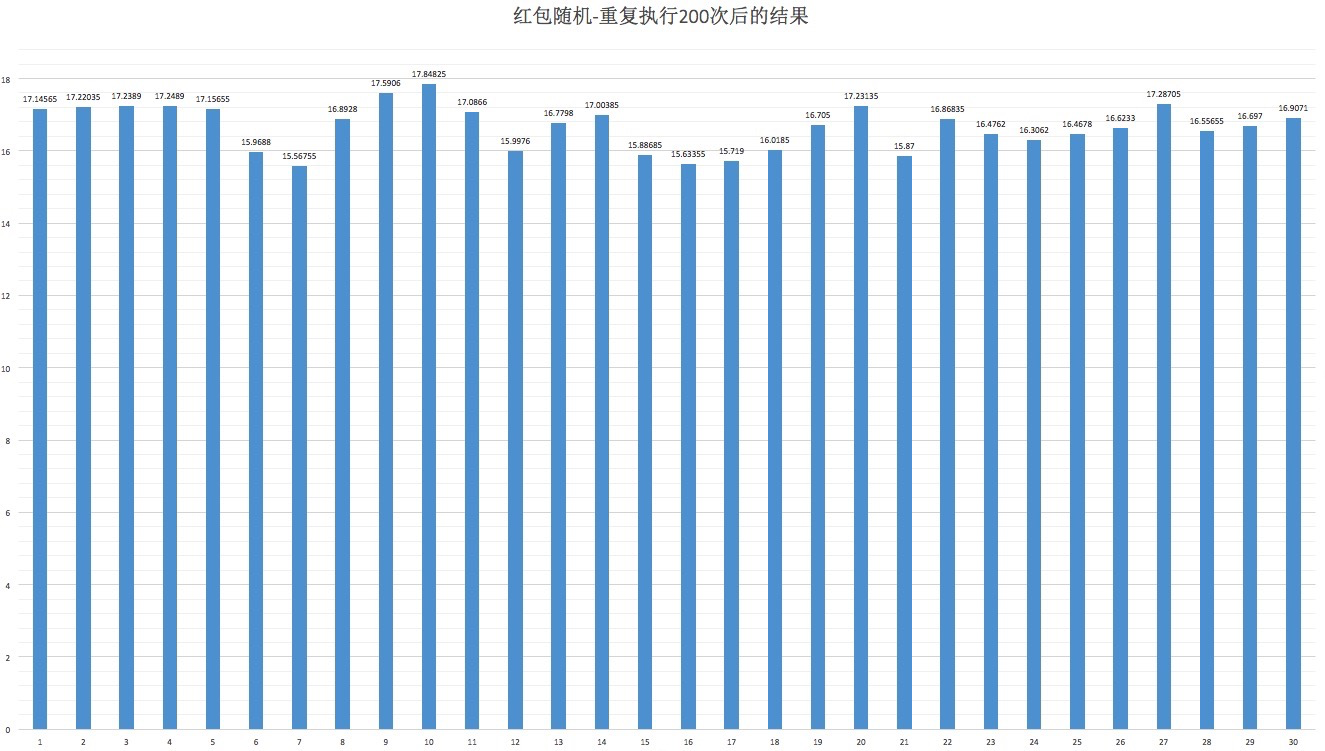 重复执行200次的均值
