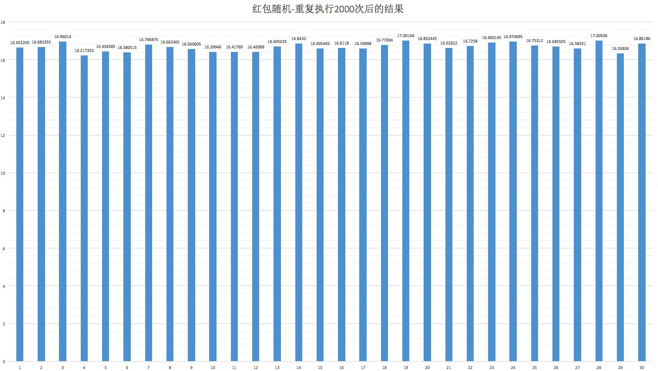 重复执行2000次的均值